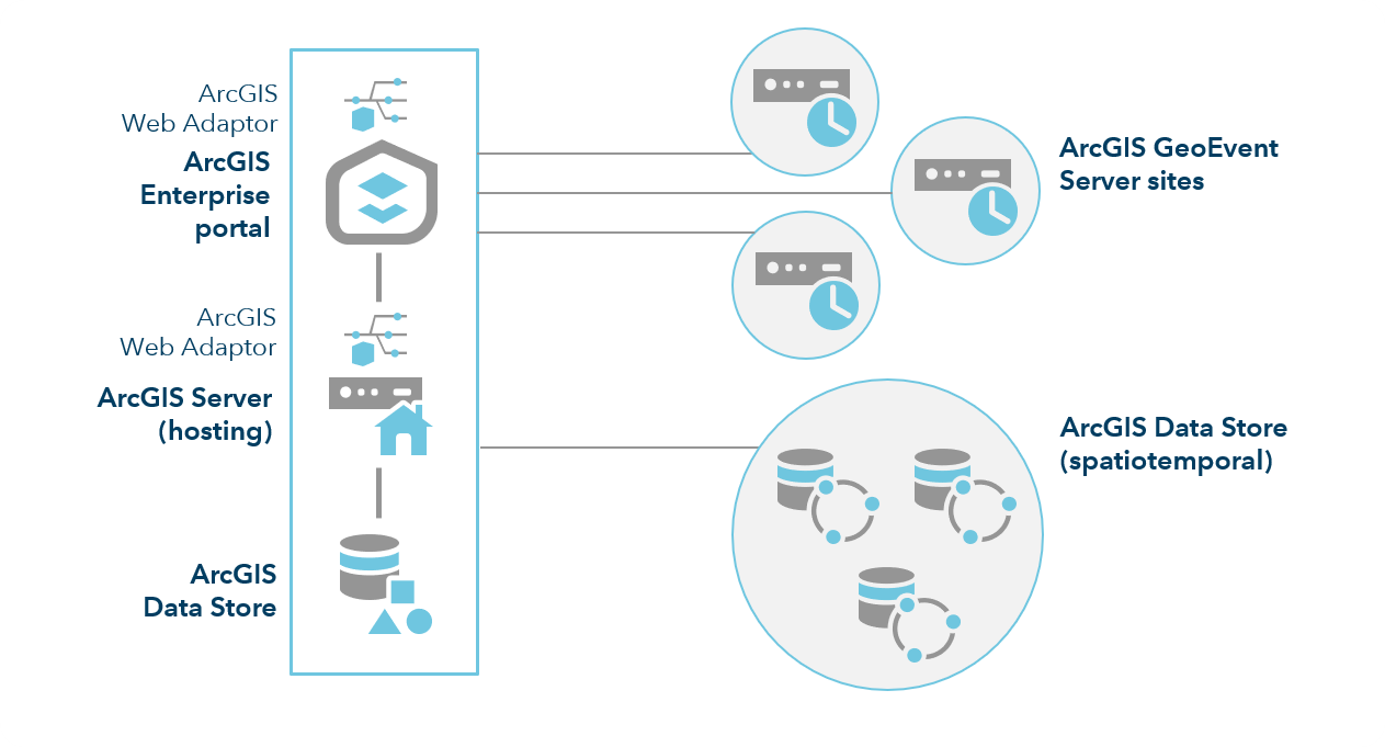 ArcGIS Enterprise with three GeoEvent Server sites ArcGIS Enterprise with three GeoEvent Server sites